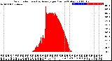 Milwaukee Weather Solar Radiation<br>& Day Average<br>per Minute<br>(Today)