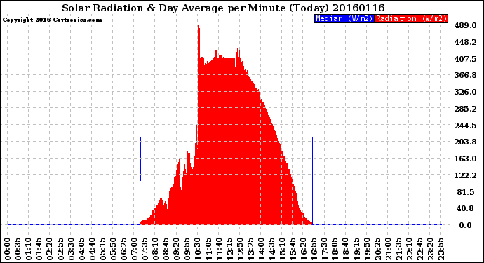 Milwaukee Weather Solar Radiation<br>& Day Average<br>per Minute<br>(Today)