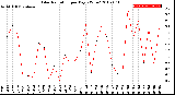 Milwaukee Weather Solar Radiation<br>per Day KW/m2