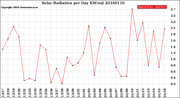 Milwaukee Weather Solar Radiation<br>per Day KW/m2