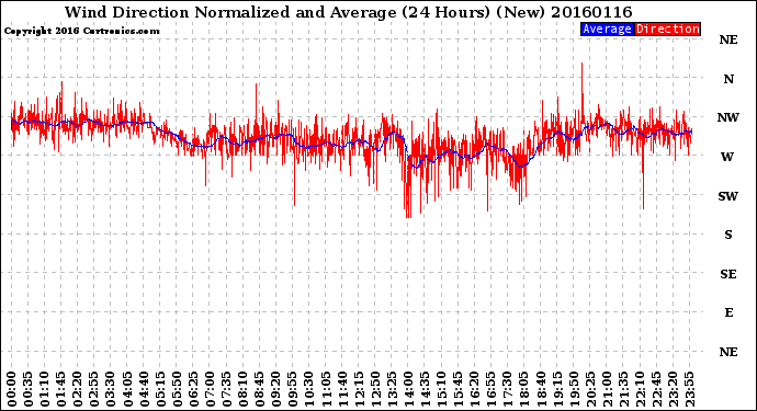 Milwaukee Weather Wind Direction<br>Normalized and Average<br>(24 Hours) (New)