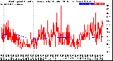 Milwaukee Weather Wind Speed<br>Actual and Average<br>by Minute<br>(24 Hours) (New)