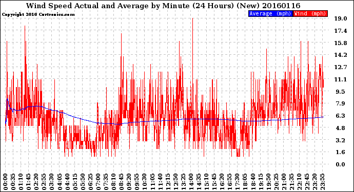 Milwaukee Weather Wind Speed<br>Actual and Average<br>by Minute<br>(24 Hours) (New)