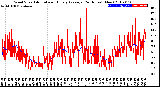 Milwaukee Weather Wind Speed<br>Actual and Hourly<br>Average<br>(24 Hours) (New)