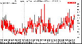 Milwaukee Weather Wind Speed<br>by Minute<br>(24 Hours) (New)