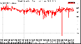 Milwaukee Weather Wind Direction<br>(24 Hours) (Raw)