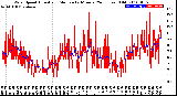 Milwaukee Weather Wind Speed<br>Actual and Median<br>by Minute<br>(24 Hours) (Old)