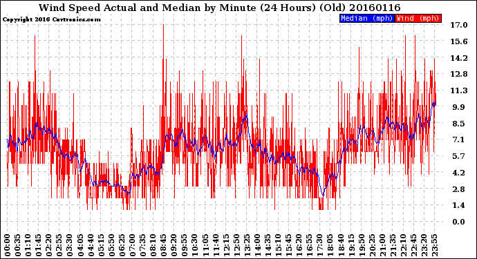 Milwaukee Weather Wind Speed<br>Actual and Median<br>by Minute<br>(24 Hours) (Old)