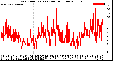 Milwaukee Weather Wind Speed<br>by Minute<br>(24 Hours) (Old)