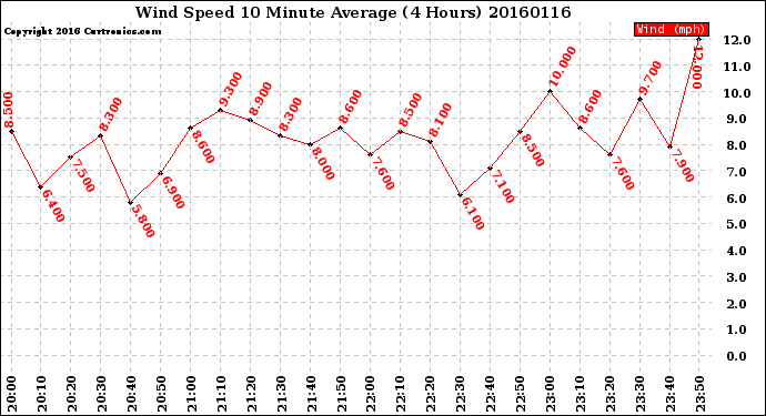 Milwaukee Weather Wind Speed<br>10 Minute Average<br>(4 Hours)