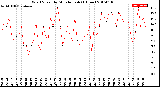 Milwaukee Weather Wind Speed<br>by Minute mph<br>(1 Hour)