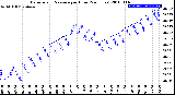 Milwaukee Weather Barometric Pressure<br>per Hour<br>(24 Hours)