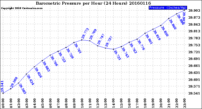 Milwaukee Weather Barometric Pressure<br>per Hour<br>(24 Hours)