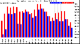 Milwaukee Weather Barometric Pressure<br>Daily High/Low