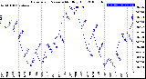 Milwaukee Weather Barometric Pressure<br>Monthly High