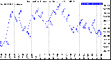 Milwaukee Weather Barometric Pressure<br>Daily Low