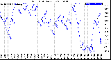 Milwaukee Weather Wind Chill<br>Daily Low