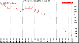 Milwaukee Weather Dew Point<br>(24 Hours)