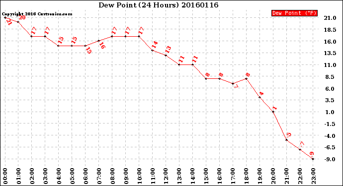 Milwaukee Weather Dew Point<br>(24 Hours)