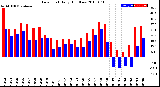 Milwaukee Weather Dew Point<br>Daily High/Low