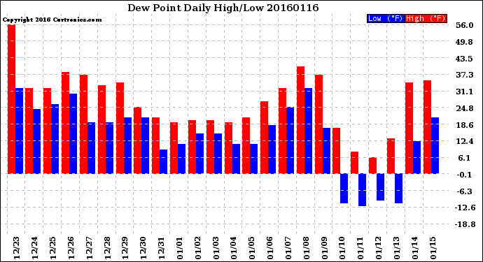 Milwaukee Weather Dew Point<br>Daily High/Low