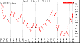 Milwaukee Weather Dew Point<br>Daily High