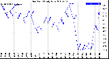 Milwaukee Weather Dew Point<br>Daily Low