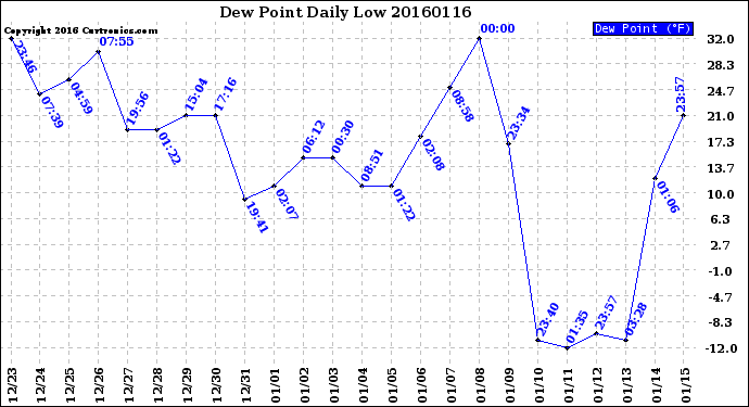 Milwaukee Weather Dew Point<br>Daily Low