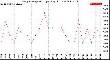 Milwaukee Weather Evapotranspiration<br>per Day (Inches)