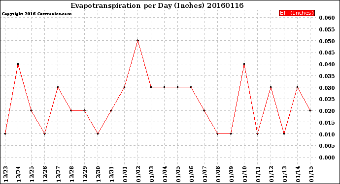 Milwaukee Weather Evapotranspiration<br>per Day (Inches)