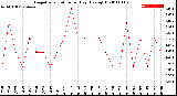 Milwaukee Weather Evapotranspiration<br>per Day (Ozs sq/ft)