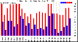 Milwaukee Weather Outdoor Humidity<br>Daily High/Low