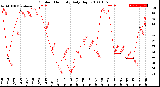 Milwaukee Weather Outdoor Humidity<br>Daily High