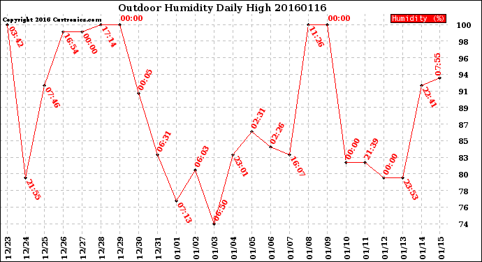 Milwaukee Weather Outdoor Humidity<br>Daily High