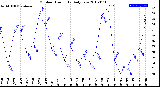 Milwaukee Weather Outdoor Humidity<br>Daily Low