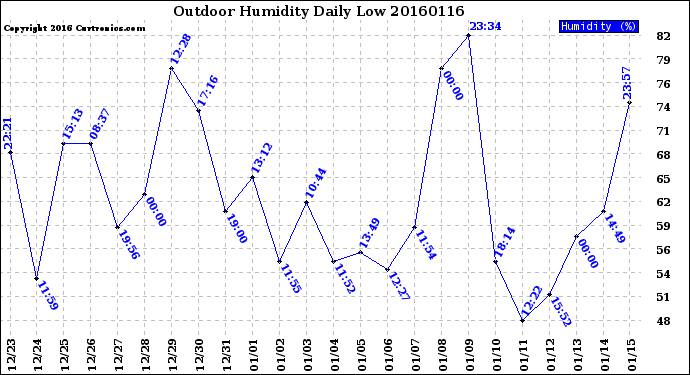 Milwaukee Weather Outdoor Humidity<br>Daily Low