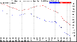 Milwaukee Weather Outdoor Temperature<br>vs Dew Point<br>(24 Hours)