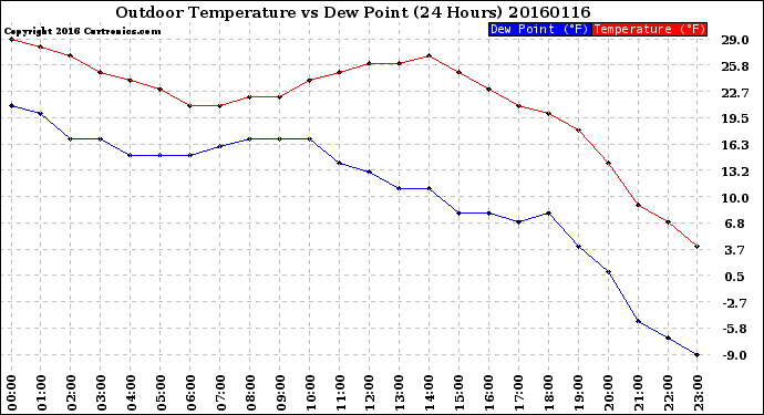 Milwaukee Weather Outdoor Temperature<br>vs Dew Point<br>(24 Hours)