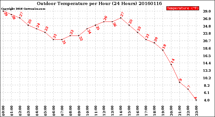 Milwaukee Weather Outdoor Temperature<br>per Hour<br>(24 Hours)