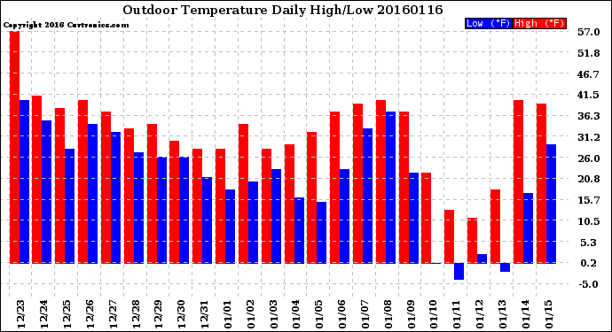 Milwaukee Weather Outdoor Temperature<br>Daily High/Low