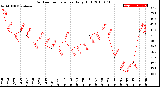 Milwaukee Weather Outdoor Temperature<br>Daily High