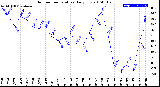 Milwaukee Weather Outdoor Temperature<br>Daily Low