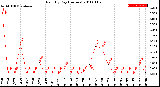 Milwaukee Weather Rain<br>By Day<br>(Inches)