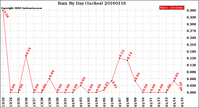 Milwaukee Weather Rain<br>By Day<br>(Inches)