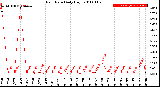 Milwaukee Weather Rain Rate<br>Daily High