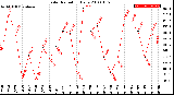 Milwaukee Weather Solar Radiation<br>Daily