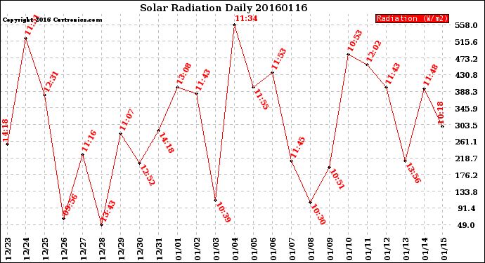 Milwaukee Weather Solar Radiation<br>Daily