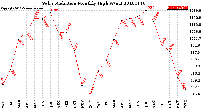 Milwaukee Weather Solar Radiation<br>Monthly High W/m2