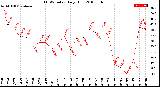 Milwaukee Weather THSW Index<br>Daily High