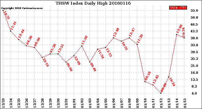 Milwaukee Weather THSW Index<br>Daily High